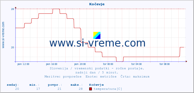 POVPREČJE :: Kočevje :: temperatura | vlaga | smer vetra | hitrost vetra | sunki vetra | tlak | padavine | temp. rosišča :: zadnji dan / 5 minut.