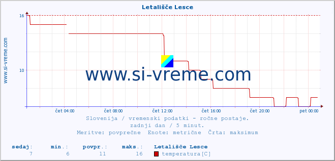 POVPREČJE :: Letališče Lesce :: temperatura | vlaga | smer vetra | hitrost vetra | sunki vetra | tlak | padavine | temp. rosišča :: zadnji dan / 5 minut.