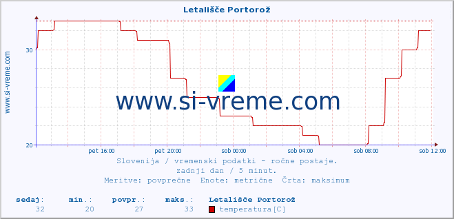 POVPREČJE :: Letališče Portorož :: temperatura | vlaga | smer vetra | hitrost vetra | sunki vetra | tlak | padavine | temp. rosišča :: zadnji dan / 5 minut.