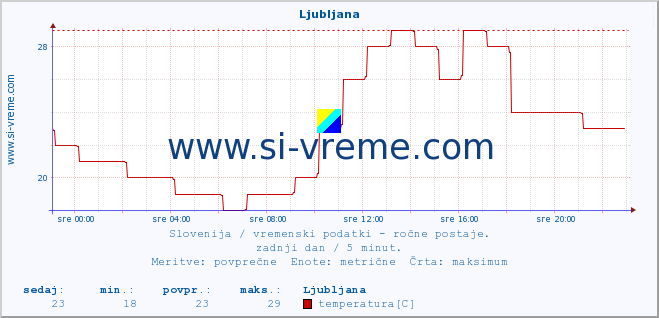 POVPREČJE :: Ljubljana :: temperatura | vlaga | smer vetra | hitrost vetra | sunki vetra | tlak | padavine | temp. rosišča :: zadnji dan / 5 minut.