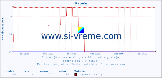 POVPREČJE :: Rateče :: temperatura | vlaga | smer vetra | hitrost vetra | sunki vetra | tlak | padavine | temp. rosišča :: zadnji dan / 5 minut.