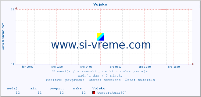 POVPREČJE :: Vojsko :: temperatura | vlaga | smer vetra | hitrost vetra | sunki vetra | tlak | padavine | temp. rosišča :: zadnji dan / 5 minut.