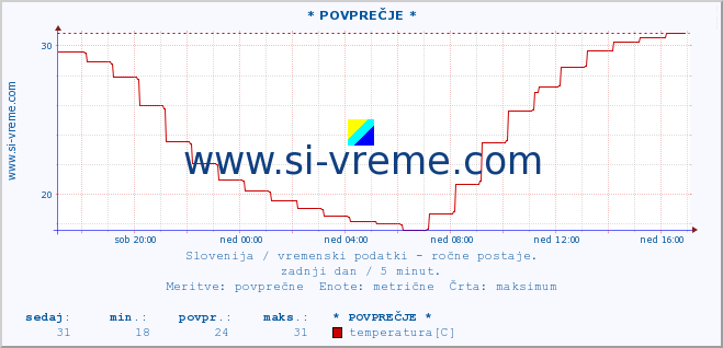 POVPREČJE :: * POVPREČJE * :: temperatura | vlaga | smer vetra | hitrost vetra | sunki vetra | tlak | padavine | temp. rosišča :: zadnji dan / 5 minut.