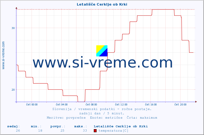 POVPREČJE :: Letališče Cerklje ob Krki :: temperatura | vlaga | smer vetra | hitrost vetra | sunki vetra | tlak | padavine | temp. rosišča :: zadnji dan / 5 minut.