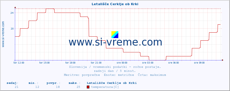 POVPREČJE :: Letališče Cerklje ob Krki :: temperatura | vlaga | smer vetra | hitrost vetra | sunki vetra | tlak | padavine | temp. rosišča :: zadnji dan / 5 minut.