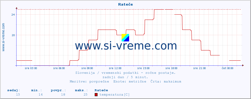 POVPREČJE :: Rateče :: temperatura | vlaga | smer vetra | hitrost vetra | sunki vetra | tlak | padavine | temp. rosišča :: zadnji dan / 5 minut.