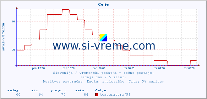 POVPREČJE :: Celje :: temperatura | vlaga | smer vetra | hitrost vetra | sunki vetra | tlak | padavine | temp. rosišča :: zadnji dan / 5 minut.