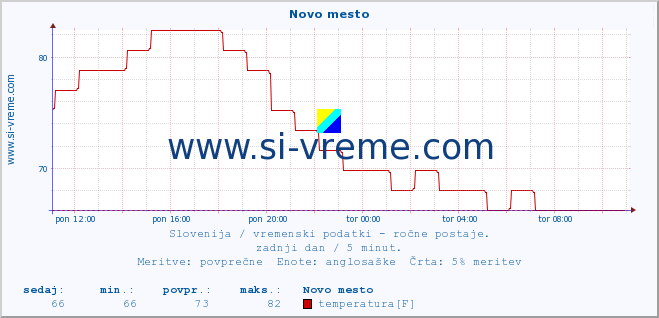 POVPREČJE :: Novo mesto :: temperatura | vlaga | smer vetra | hitrost vetra | sunki vetra | tlak | padavine | temp. rosišča :: zadnji dan / 5 minut.