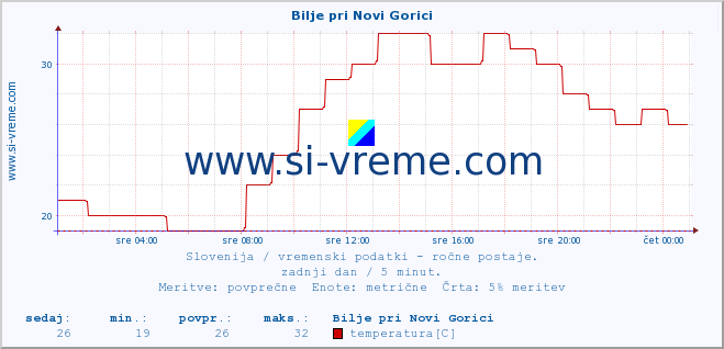 POVPREČJE :: Bilje pri Novi Gorici :: temperatura | vlaga | smer vetra | hitrost vetra | sunki vetra | tlak | padavine | temp. rosišča :: zadnji dan / 5 minut.