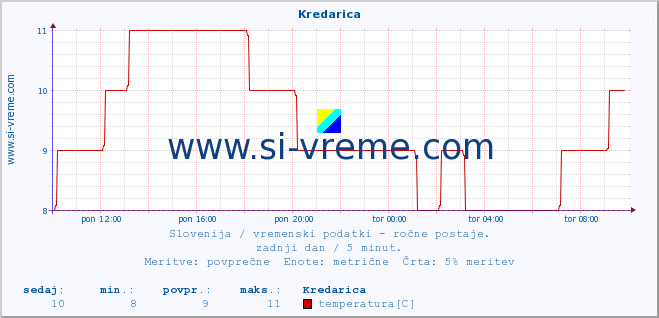 POVPREČJE :: Kredarica :: temperatura | vlaga | smer vetra | hitrost vetra | sunki vetra | tlak | padavine | temp. rosišča :: zadnji dan / 5 minut.