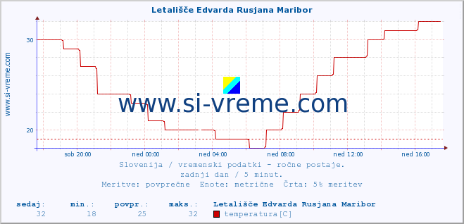 POVPREČJE :: Letališče Edvarda Rusjana Maribor :: temperatura | vlaga | smer vetra | hitrost vetra | sunki vetra | tlak | padavine | temp. rosišča :: zadnji dan / 5 minut.