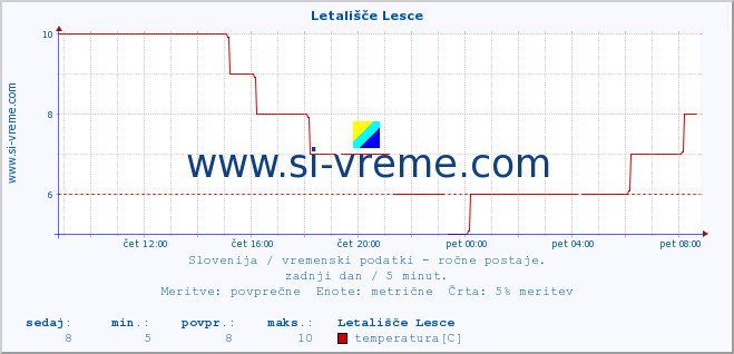 POVPREČJE :: Letališče Lesce :: temperatura | vlaga | smer vetra | hitrost vetra | sunki vetra | tlak | padavine | temp. rosišča :: zadnji dan / 5 minut.