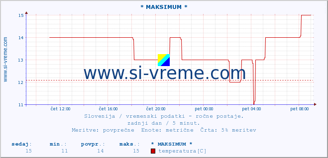 POVPREČJE :: * MAKSIMUM * :: temperatura | vlaga | smer vetra | hitrost vetra | sunki vetra | tlak | padavine | temp. rosišča :: zadnji dan / 5 minut.