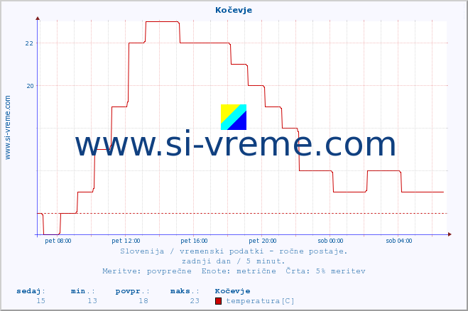 POVPREČJE :: Kočevje :: temperatura | vlaga | smer vetra | hitrost vetra | sunki vetra | tlak | padavine | temp. rosišča :: zadnji dan / 5 minut.