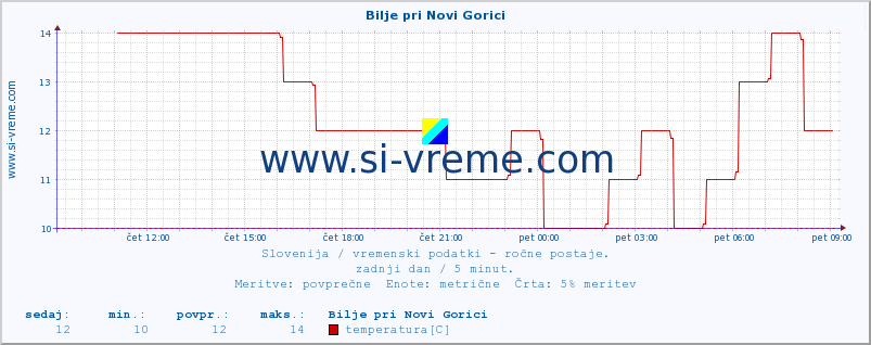 POVPREČJE :: Bilje pri Novi Gorici :: temperatura | vlaga | smer vetra | hitrost vetra | sunki vetra | tlak | padavine | temp. rosišča :: zadnji dan / 5 minut.