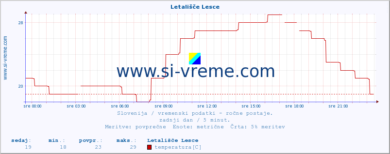 POVPREČJE :: Letališče Lesce :: temperatura | vlaga | smer vetra | hitrost vetra | sunki vetra | tlak | padavine | temp. rosišča :: zadnji dan / 5 minut.