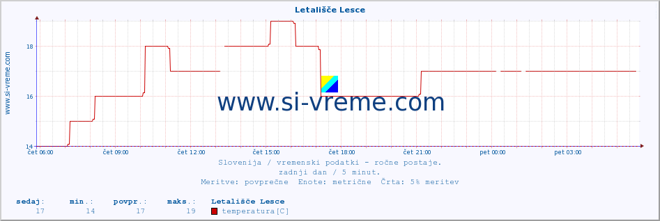 POVPREČJE :: Letališče Lesce :: temperatura | vlaga | smer vetra | hitrost vetra | sunki vetra | tlak | padavine | temp. rosišča :: zadnji dan / 5 minut.