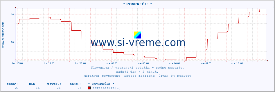 POVPREČJE :: * POVPREČJE * :: temperatura | vlaga | smer vetra | hitrost vetra | sunki vetra | tlak | padavine | temp. rosišča :: zadnji dan / 5 minut.