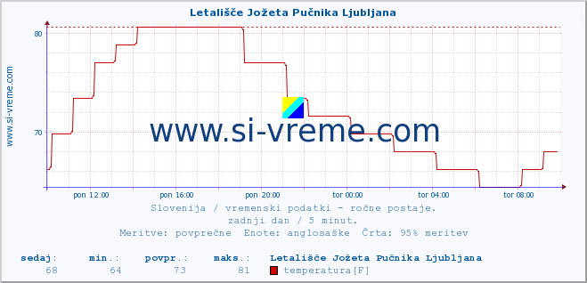 POVPREČJE :: Letališče Jožeta Pučnika Ljubljana :: temperatura | vlaga | smer vetra | hitrost vetra | sunki vetra | tlak | padavine | temp. rosišča :: zadnji dan / 5 minut.