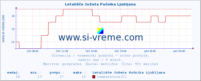 POVPREČJE :: Letališče Jožeta Pučnika Ljubljana :: temperatura | vlaga | smer vetra | hitrost vetra | sunki vetra | tlak | padavine | temp. rosišča :: zadnji dan / 5 minut.