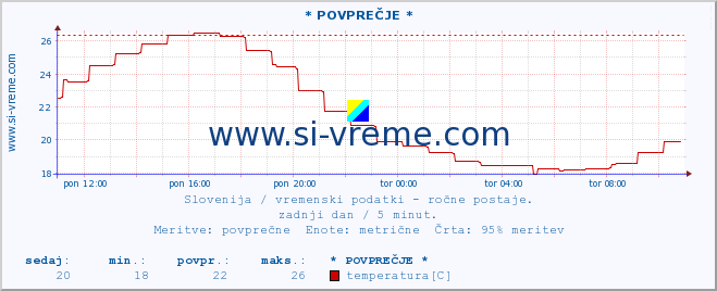 POVPREČJE :: * POVPREČJE * :: temperatura | vlaga | smer vetra | hitrost vetra | sunki vetra | tlak | padavine | temp. rosišča :: zadnji dan / 5 minut.