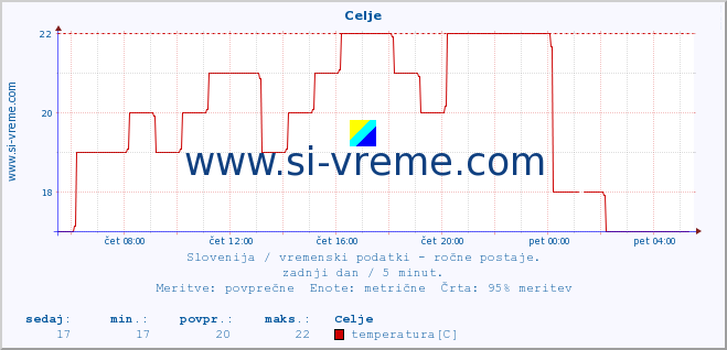 POVPREČJE :: Celje :: temperatura | vlaga | smer vetra | hitrost vetra | sunki vetra | tlak | padavine | temp. rosišča :: zadnji dan / 5 minut.