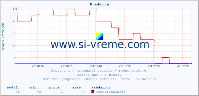 POVPREČJE :: Kredarica :: temperatura | vlaga | smer vetra | hitrost vetra | sunki vetra | tlak | padavine | temp. rosišča :: zadnji dan / 5 minut.