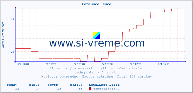 POVPREČJE :: Letališče Lesce :: temperatura | vlaga | smer vetra | hitrost vetra | sunki vetra | tlak | padavine | temp. rosišča :: zadnji dan / 5 minut.