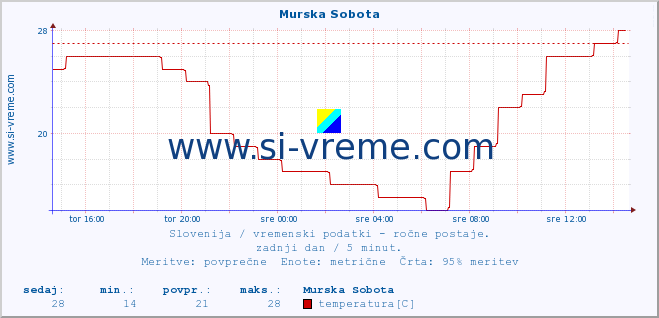 POVPREČJE :: Murska Sobota :: temperatura | vlaga | smer vetra | hitrost vetra | sunki vetra | tlak | padavine | temp. rosišča :: zadnji dan / 5 minut.