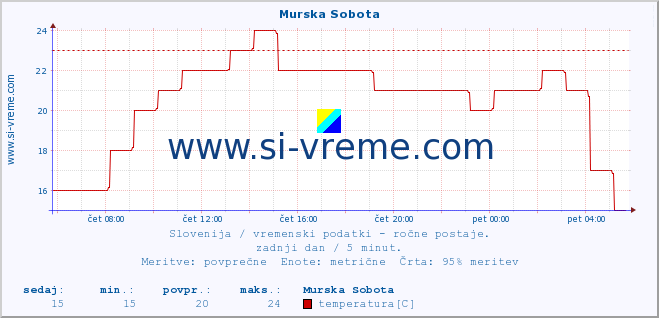 POVPREČJE :: Murska Sobota :: temperatura | vlaga | smer vetra | hitrost vetra | sunki vetra | tlak | padavine | temp. rosišča :: zadnji dan / 5 minut.