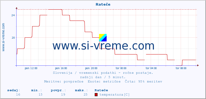 POVPREČJE :: Rateče :: temperatura | vlaga | smer vetra | hitrost vetra | sunki vetra | tlak | padavine | temp. rosišča :: zadnji dan / 5 minut.