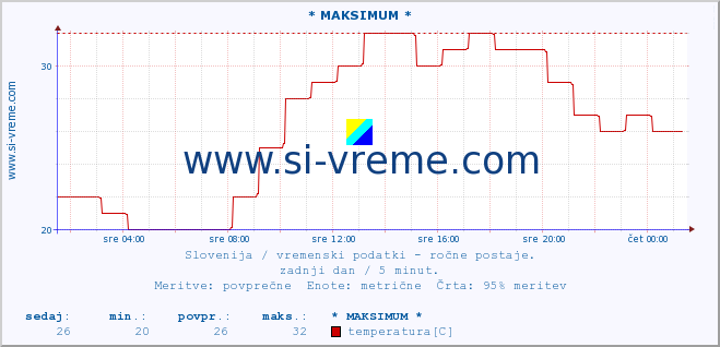 POVPREČJE :: * MAKSIMUM * :: temperatura | vlaga | smer vetra | hitrost vetra | sunki vetra | tlak | padavine | temp. rosišča :: zadnji dan / 5 minut.