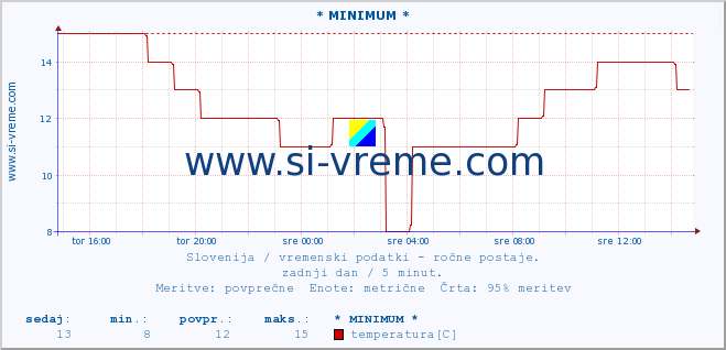 POVPREČJE :: * MINIMUM * :: temperatura | vlaga | smer vetra | hitrost vetra | sunki vetra | tlak | padavine | temp. rosišča :: zadnji dan / 5 minut.