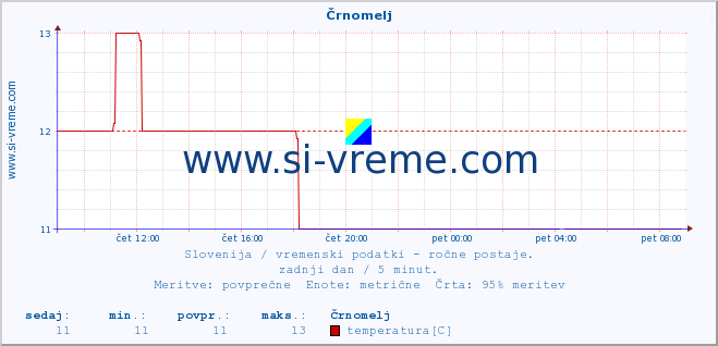 POVPREČJE :: Črnomelj :: temperatura | vlaga | smer vetra | hitrost vetra | sunki vetra | tlak | padavine | temp. rosišča :: zadnji dan / 5 minut.