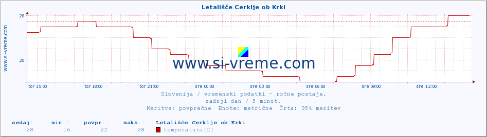 POVPREČJE :: Letališče Cerklje ob Krki :: temperatura | vlaga | smer vetra | hitrost vetra | sunki vetra | tlak | padavine | temp. rosišča :: zadnji dan / 5 minut.