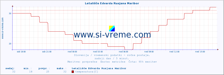 POVPREČJE :: Letališče Edvarda Rusjana Maribor :: temperatura | vlaga | smer vetra | hitrost vetra | sunki vetra | tlak | padavine | temp. rosišča :: zadnji dan / 5 minut.