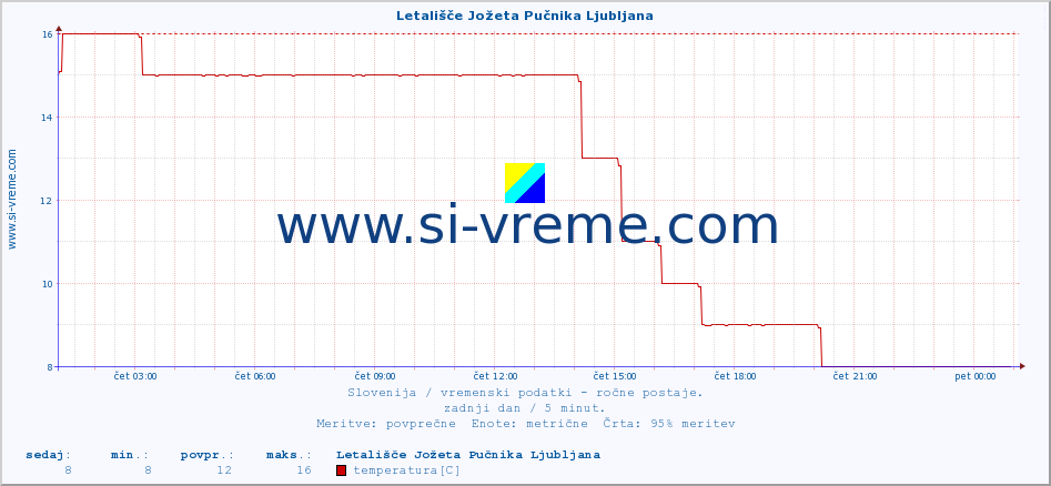 POVPREČJE :: Letališče Jožeta Pučnika Ljubljana :: temperatura | vlaga | smer vetra | hitrost vetra | sunki vetra | tlak | padavine | temp. rosišča :: zadnji dan / 5 minut.