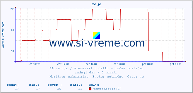 POVPREČJE :: Celje :: temperatura | vlaga | smer vetra | hitrost vetra | sunki vetra | tlak | padavine | temp. rosišča :: zadnji dan / 5 minut.