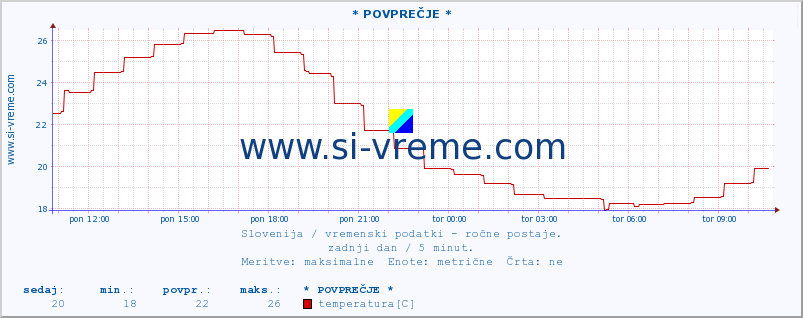 POVPREČJE :: * POVPREČJE * :: temperatura | vlaga | smer vetra | hitrost vetra | sunki vetra | tlak | padavine | temp. rosišča :: zadnji dan / 5 minut.