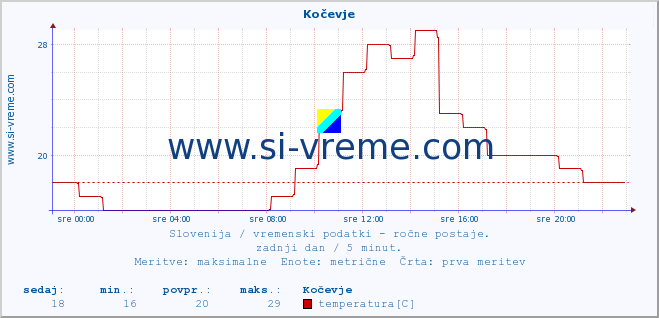 POVPREČJE :: Kočevje :: temperatura | vlaga | smer vetra | hitrost vetra | sunki vetra | tlak | padavine | temp. rosišča :: zadnji dan / 5 minut.