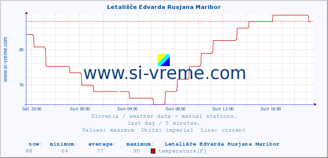  :: Letališče Edvarda Rusjana Maribor :: temperature | humidity | wind direction | wind speed | wind gusts | air pressure | precipitation | dew point :: last day / 5 minutes.