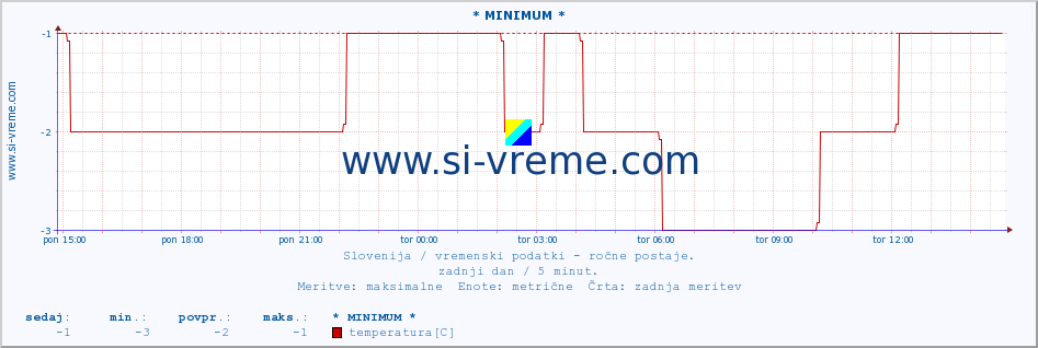 POVPREČJE :: * MINIMUM * :: temperatura | vlaga | smer vetra | hitrost vetra | sunki vetra | tlak | padavine | temp. rosišča :: zadnji dan / 5 minut.