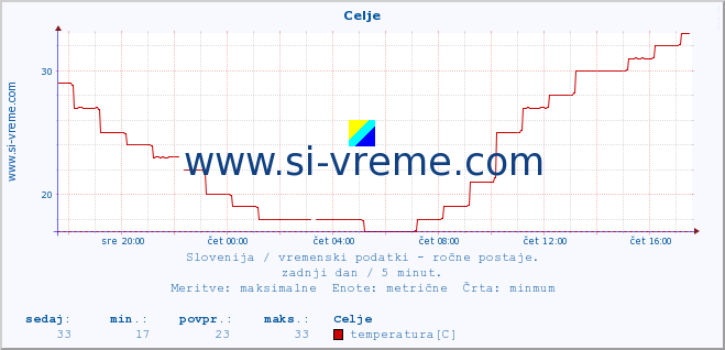 POVPREČJE :: Celje :: temperatura | vlaga | smer vetra | hitrost vetra | sunki vetra | tlak | padavine | temp. rosišča :: zadnji dan / 5 minut.