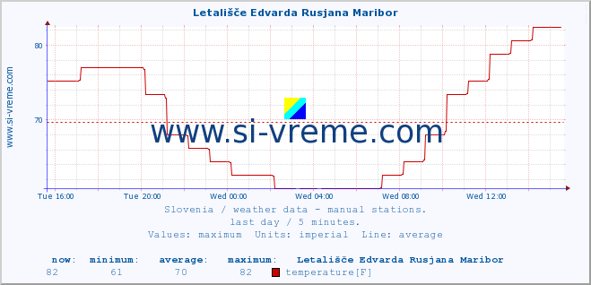  :: Letališče Edvarda Rusjana Maribor :: temperature | humidity | wind direction | wind speed | wind gusts | air pressure | precipitation | dew point :: last day / 5 minutes.