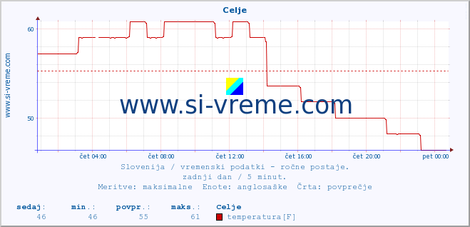 POVPREČJE :: Celje :: temperatura | vlaga | smer vetra | hitrost vetra | sunki vetra | tlak | padavine | temp. rosišča :: zadnji dan / 5 minut.