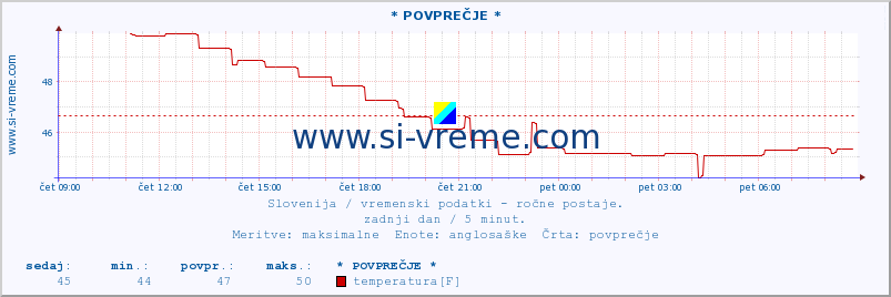 POVPREČJE :: * POVPREČJE * :: temperatura | vlaga | smer vetra | hitrost vetra | sunki vetra | tlak | padavine | temp. rosišča :: zadnji dan / 5 minut.