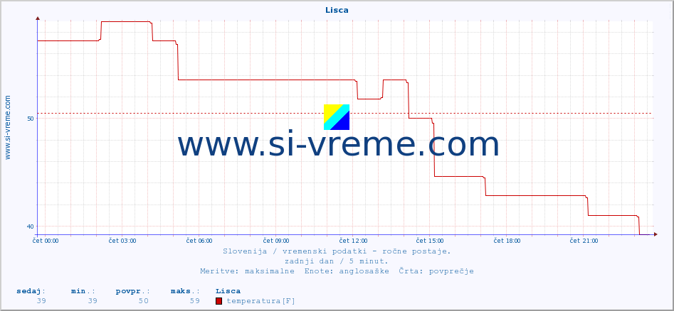 POVPREČJE :: Lisca :: temperatura | vlaga | smer vetra | hitrost vetra | sunki vetra | tlak | padavine | temp. rosišča :: zadnji dan / 5 minut.