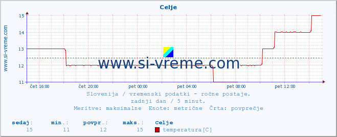 POVPREČJE :: Celje :: temperatura | vlaga | smer vetra | hitrost vetra | sunki vetra | tlak | padavine | temp. rosišča :: zadnji dan / 5 minut.