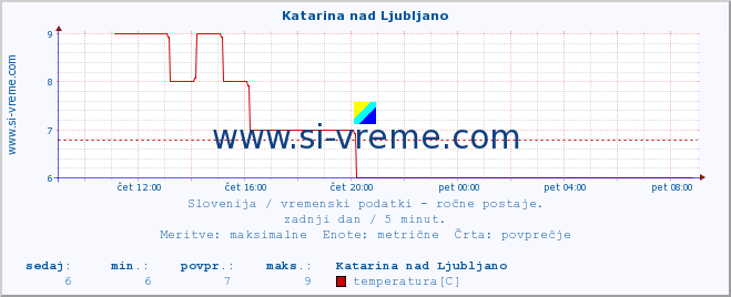 POVPREČJE :: Katarina nad Ljubljano :: temperatura | vlaga | smer vetra | hitrost vetra | sunki vetra | tlak | padavine | temp. rosišča :: zadnji dan / 5 minut.