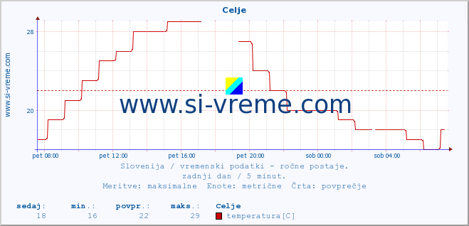 POVPREČJE :: Celje :: temperatura | vlaga | smer vetra | hitrost vetra | sunki vetra | tlak | padavine | temp. rosišča :: zadnji dan / 5 minut.